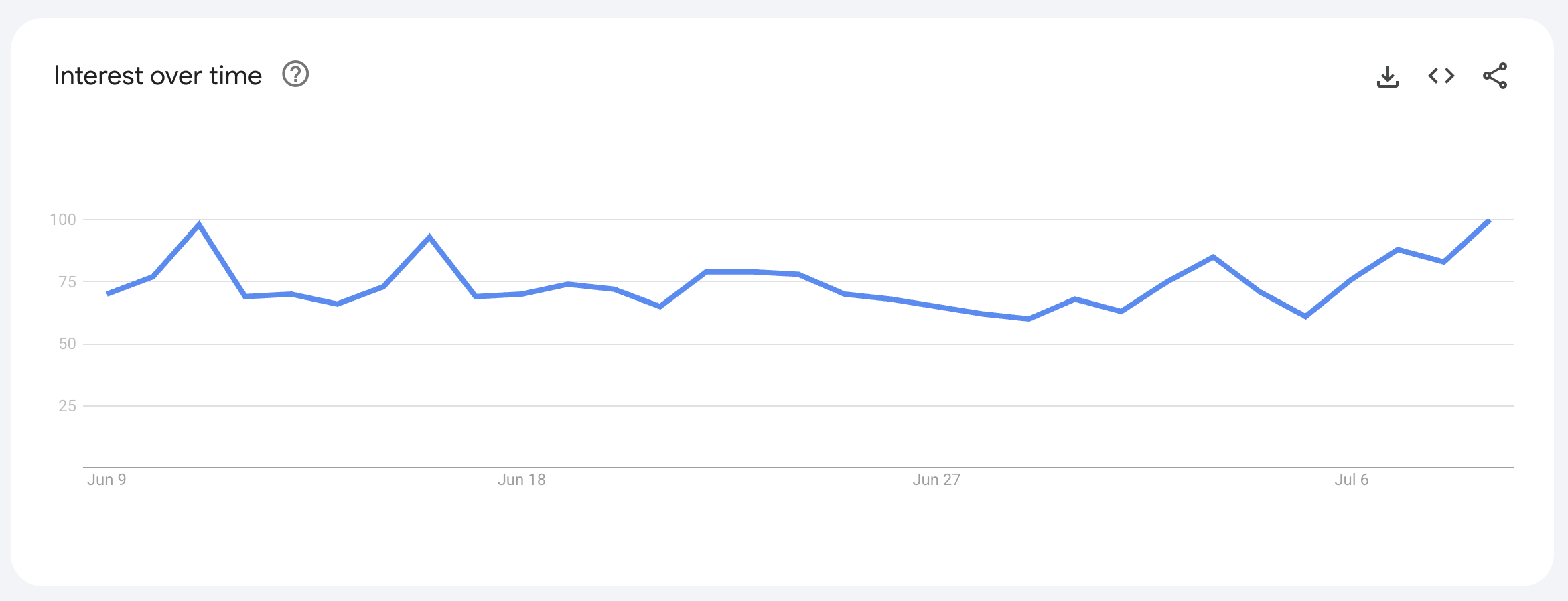 HBAR Search Interest